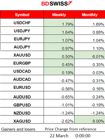 Australia’s labour market growth, SNB rate cut, BOE unchanged rates, U.S. indices remain high as the dollar gains surprising strength