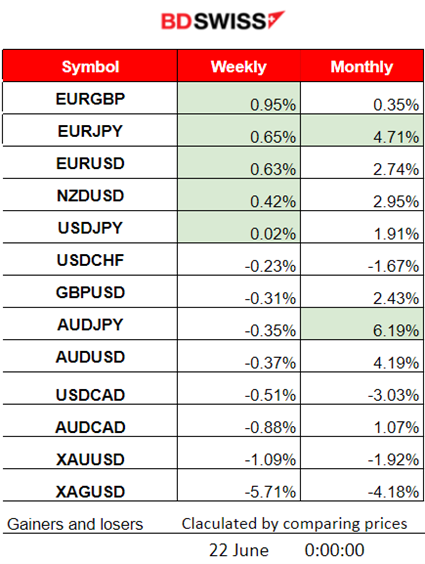 Powell Causes USD Weakening, Stubborn Inflation for the U.K., Canada’s Steady Consumer Spending, Will the BOE Surprise With Hike to 5%?