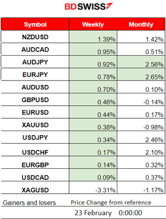 Eurozone PMIs improving with services, German business still suffers,  Canada’s retail sales Dec growth & Jan decline, Crude oil to the downside