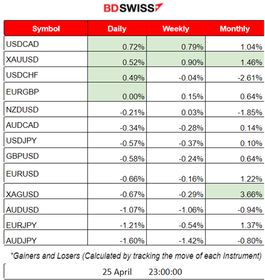 U.S. Consumer Confidence Declines, U.S. Stocks Lower, Oil Testing Support, Gold steady