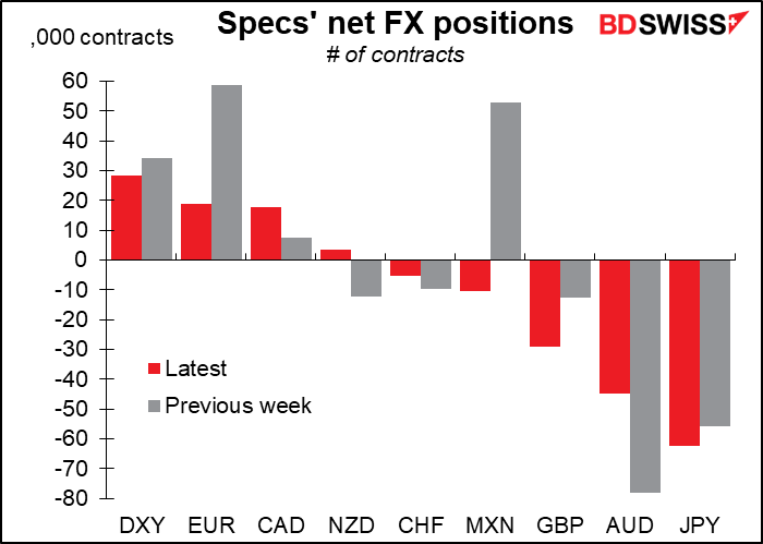 Specs' net FX positions