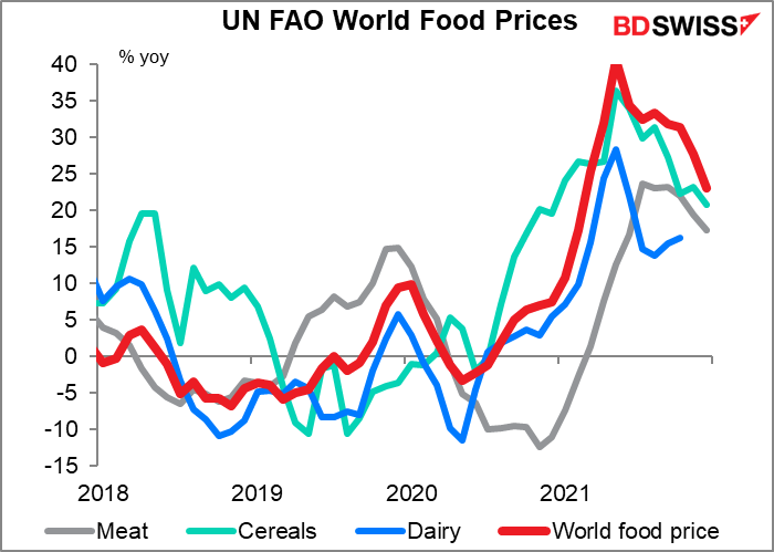 UN FAO World Food Prices