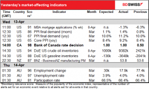 Yesterday's market-affecting indicators