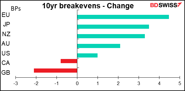 10yr breakevens - Change