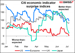 Citi economic indicator surprise indices