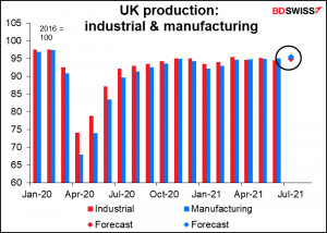 UK production: Industrial and manufacturing