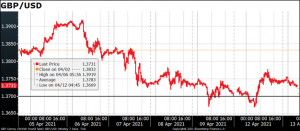 GBP/USD