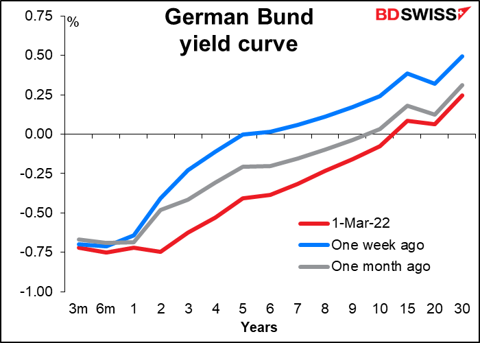 German Bund yield curve