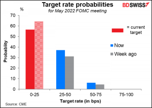 Target rate probabilities