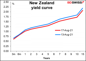 New Zealand yteld curve