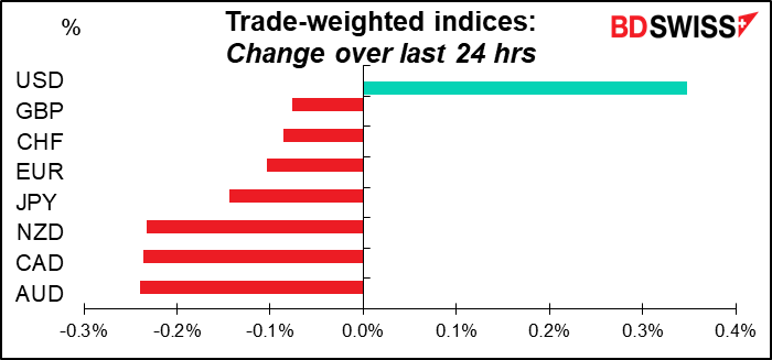 Trade-weighted indices: Change over last 24 hrs