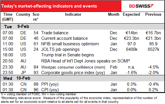 Today's market-affecting indicators and events