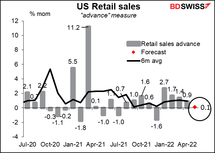 US retail sales