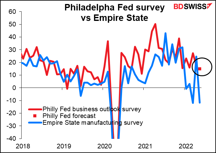 Philadelphia Fed survey vs Empire State