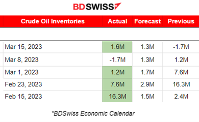 US Banks, US dollar and Crude Oil Output