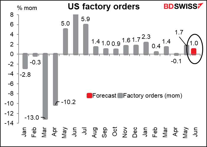 US factory orders