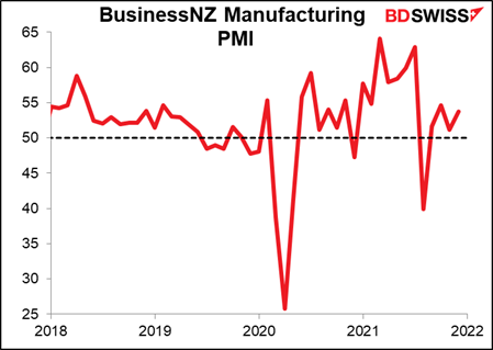 BusinessNZ Manufacturing PMI