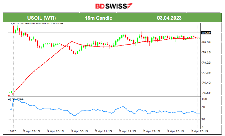 Crude Oil Settles Near 80 USD, Inflation Expectations Rise, USD Weakens Further