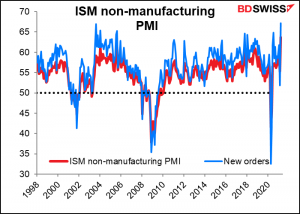 ISM non-manufacturing PMI