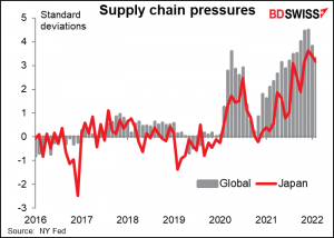 Supply chain pressures