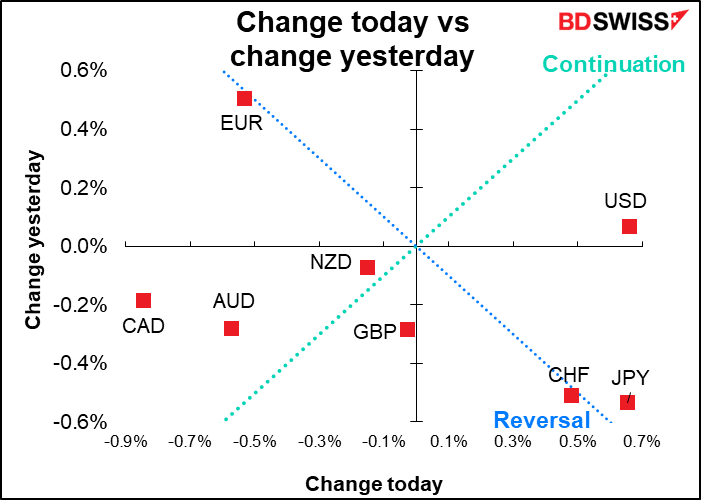 Change today vs change yesterday