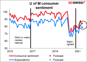 University of Michigan consumer sentiment