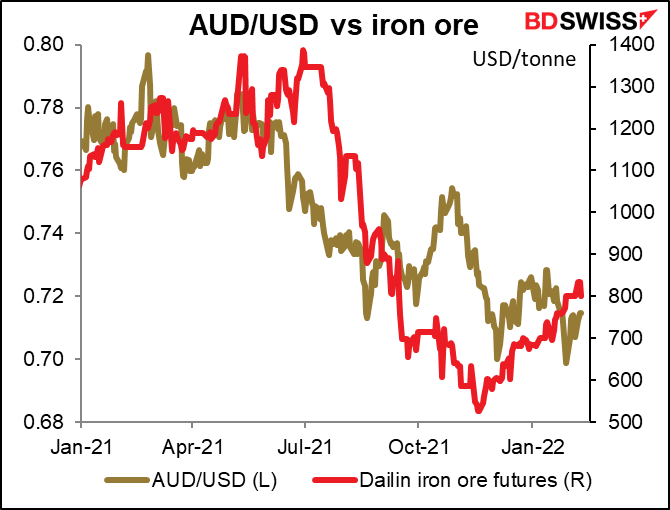 AUD/USD vs iron ore