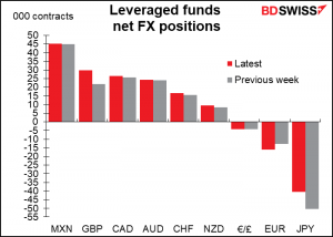 Leveraged funds net FX positions
