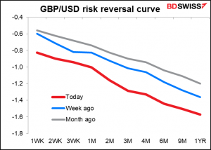 GBP/USD risk reversal curve