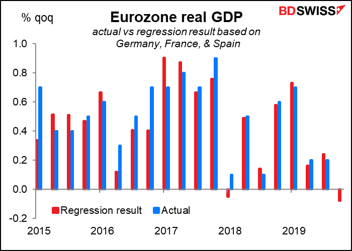 Eurozone real GDP