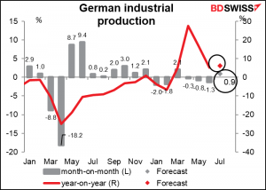 German  industrial production