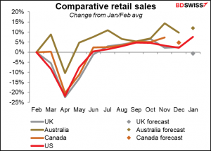 Comporative retail sales