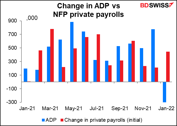 Change in ADP vs NFP private payrolls