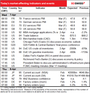 Today’s market-affecting indicators and events