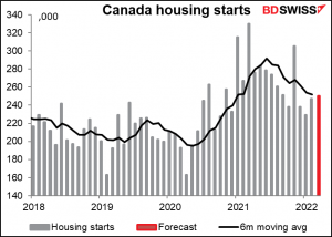 Canadian housing starts