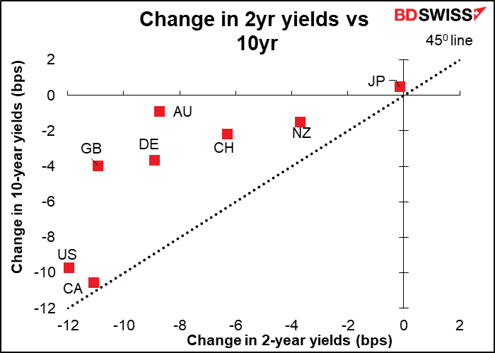 Change in 2yr yields vs 10yr