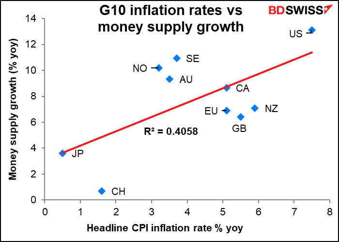 G10 inflation rates vs money supply growth