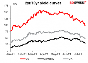 2yr/10yr yield curves