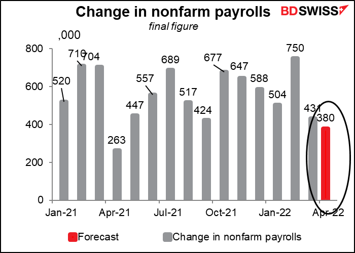 Change in nonfarm payrolls