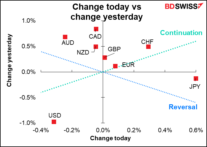 Change today vs change yesterday