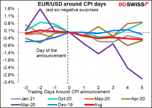 EUR/USD around CPI days