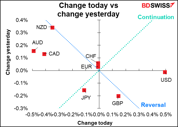 Change today vs change yesterday
