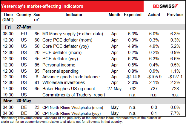 Yesterday's market-affecting indicators