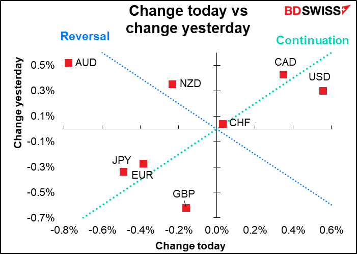 Change today vs change yesterday