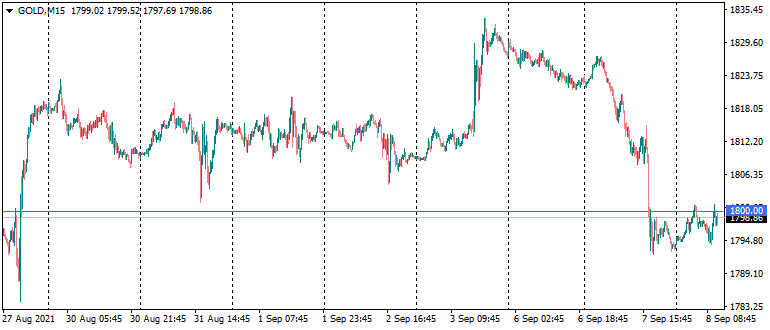 Bitcoin and Gold Fall Bring Back Interest to the Dollar