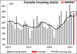 Canada housing starts