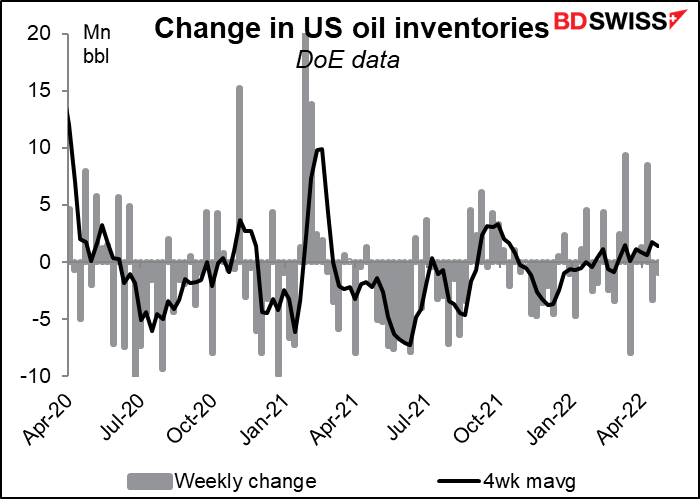 Change in US oil inventories