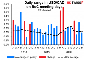 Daily range in USD/CAD on BoC meeting days