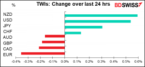 TWIs: Change over last 24 hrs