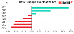 TWIs: Change over last 24 hrs